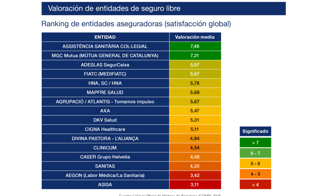 MGC Mutua, entre las aseguradoras mejor valoradas por los médicos en Catalunya