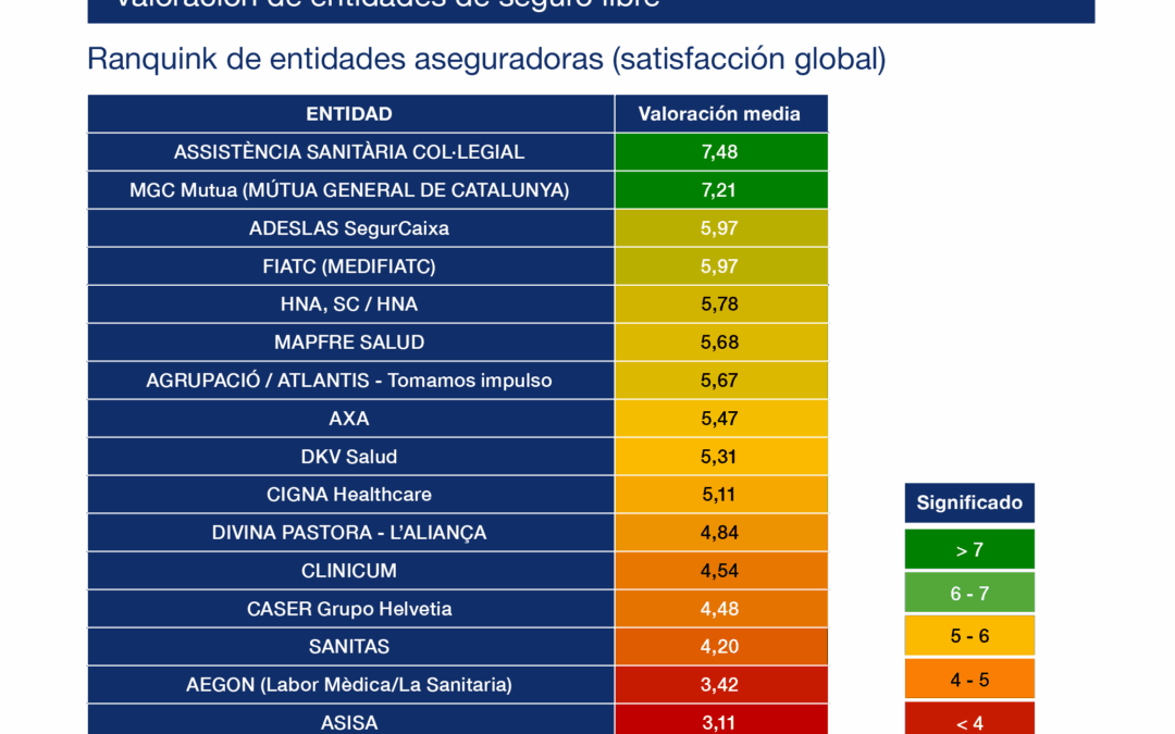 MGC Mutua, entre las aseguradoras mejor valoradas por los médicos en Catalunya